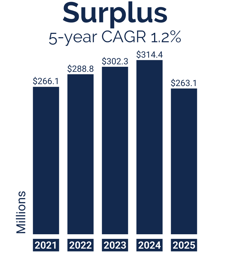 CAGR-Chart_Surplus_YE2025